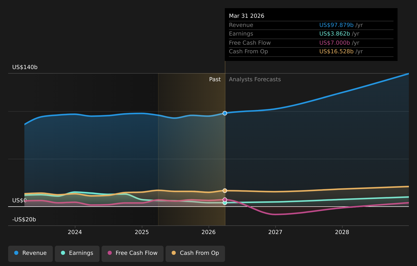 NasdaqGS:TSLA Earnings & Revenue Growth as at May 2026