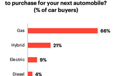 Toyota leads U.S. auto rankings as EV demand remains limited