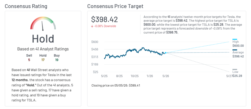 TSLA analyst consensus as of May 2026