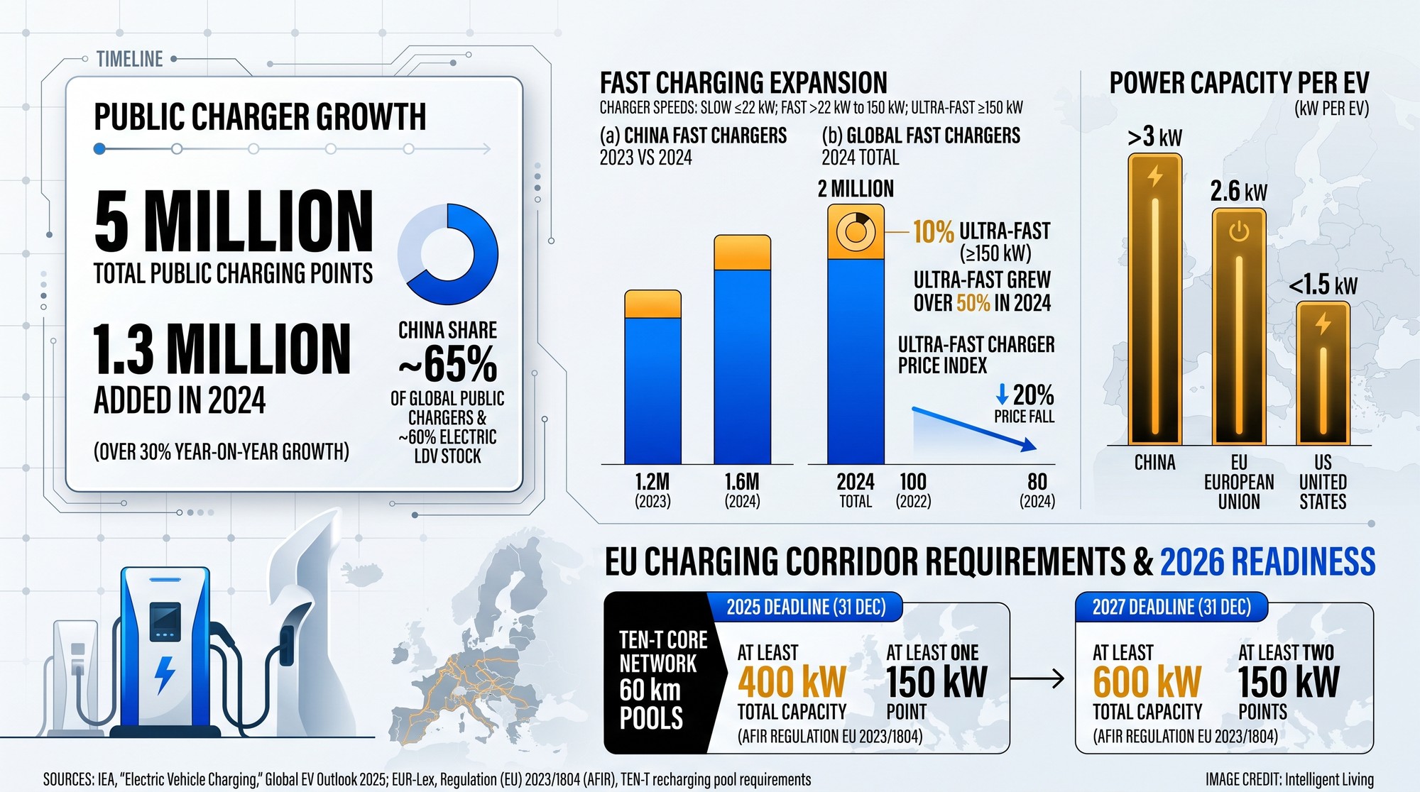 Wide data visualization showing global public charger growth, fast versus ultra-fast charging expansion, regional power capacity per EV, and EU charging corridor requirements tied to 2026 readiness.
