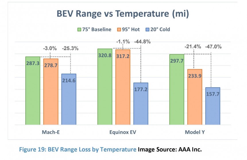 Study finds cold affects EVs more than hybrids