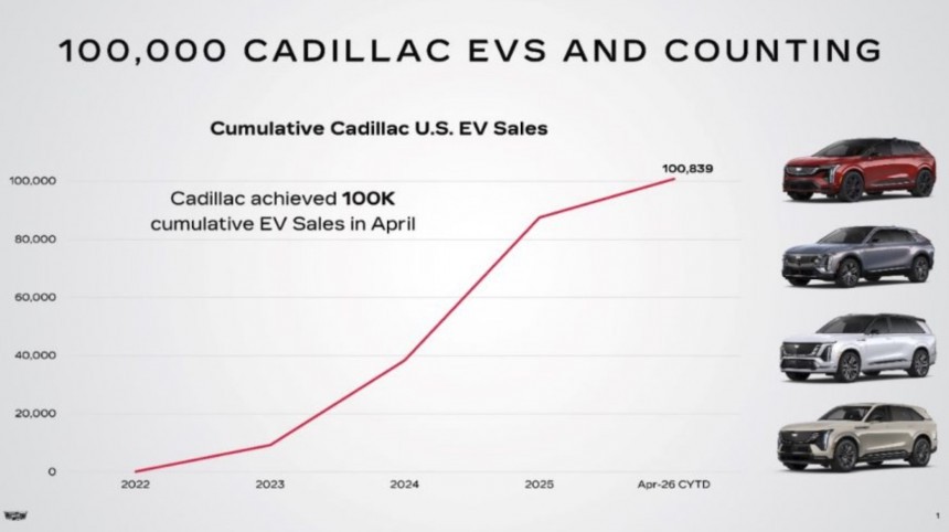 100,000 Cadillac EVs sold