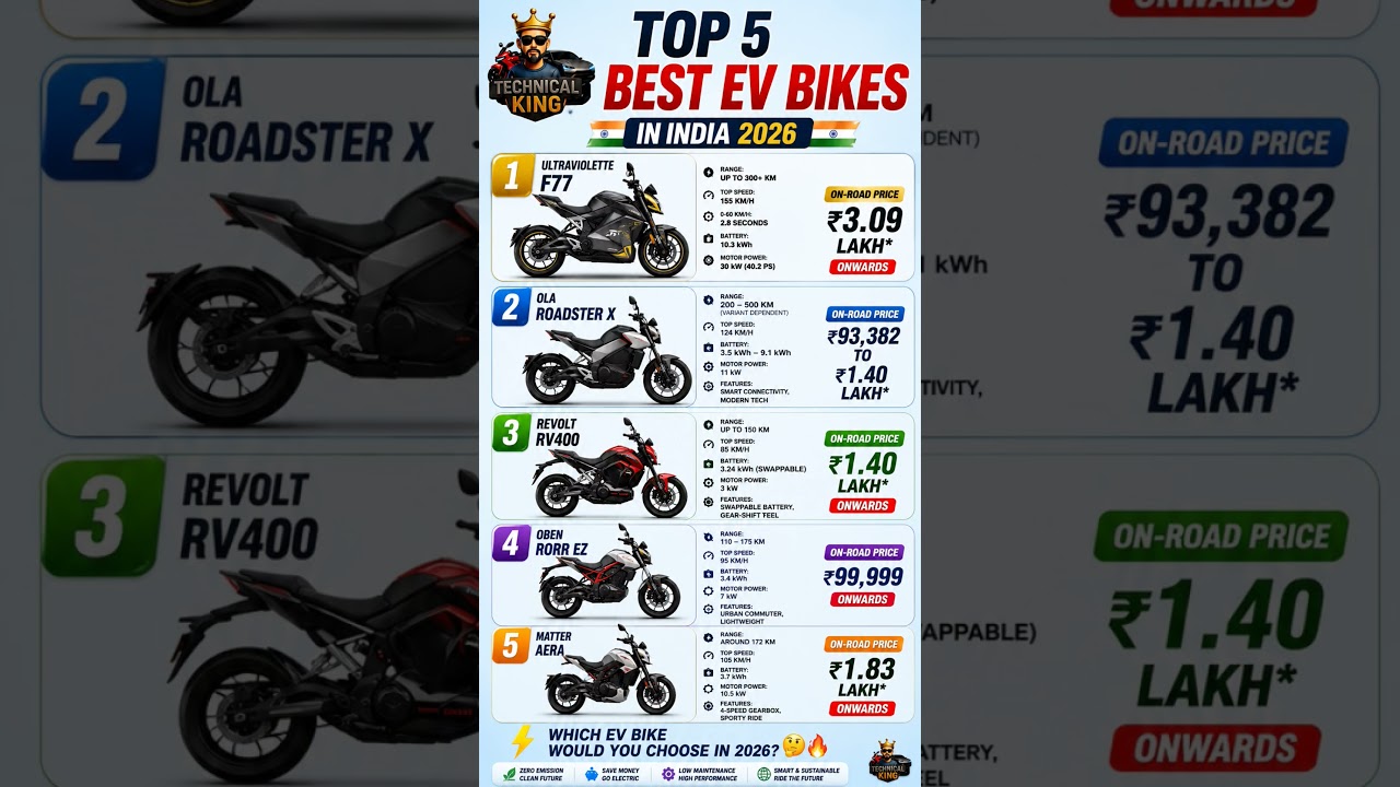 Top 5 Best EV Bikes in India 2026 | Longest Range Electric Motorcycles ...