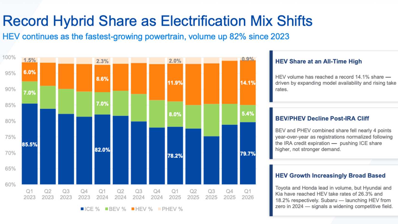 cox-q2-2026-electrification-mix