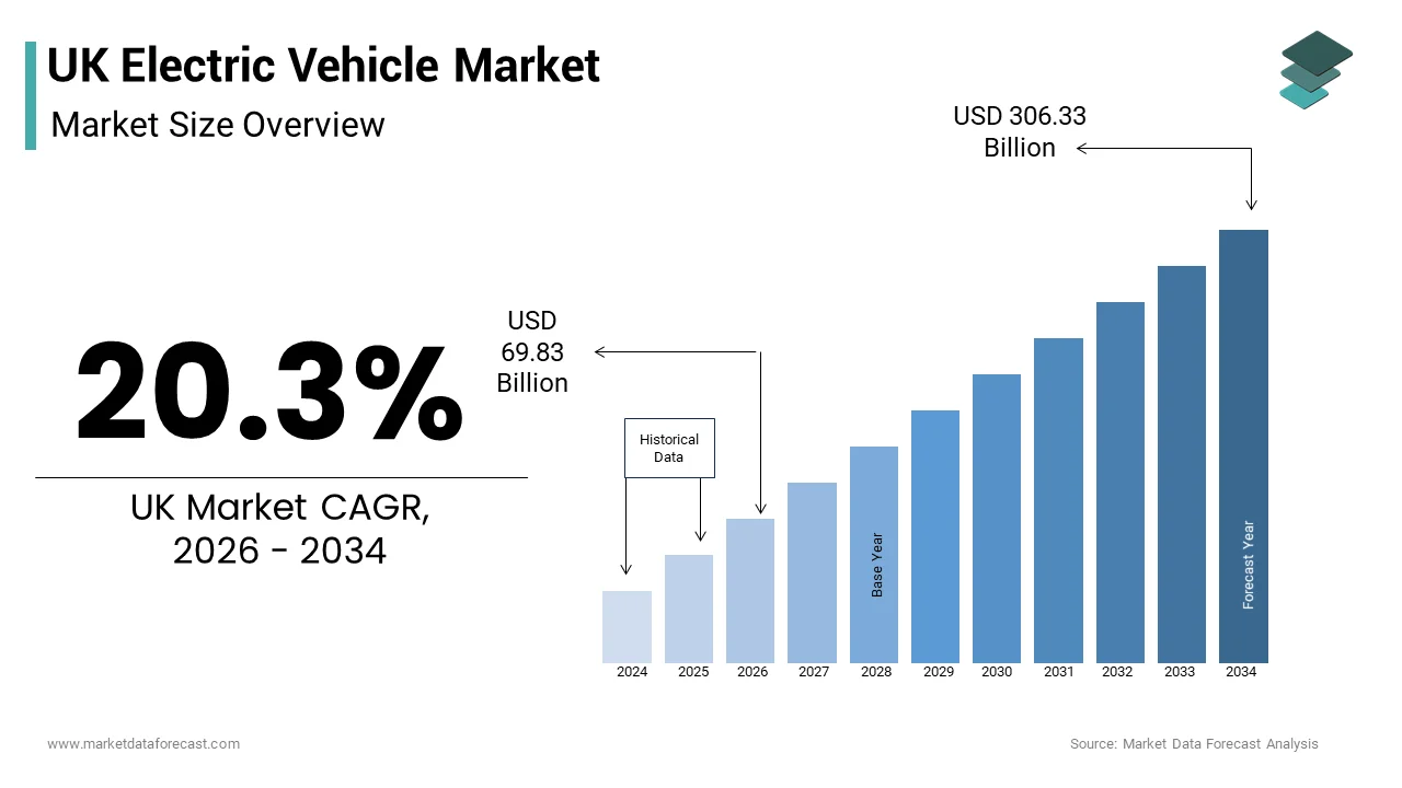 The UK electrical vehicle market size from USD 69.83 Bn in 2026 to reach USD 306.33 Bn by 2034, at a CAGR of 20.3%