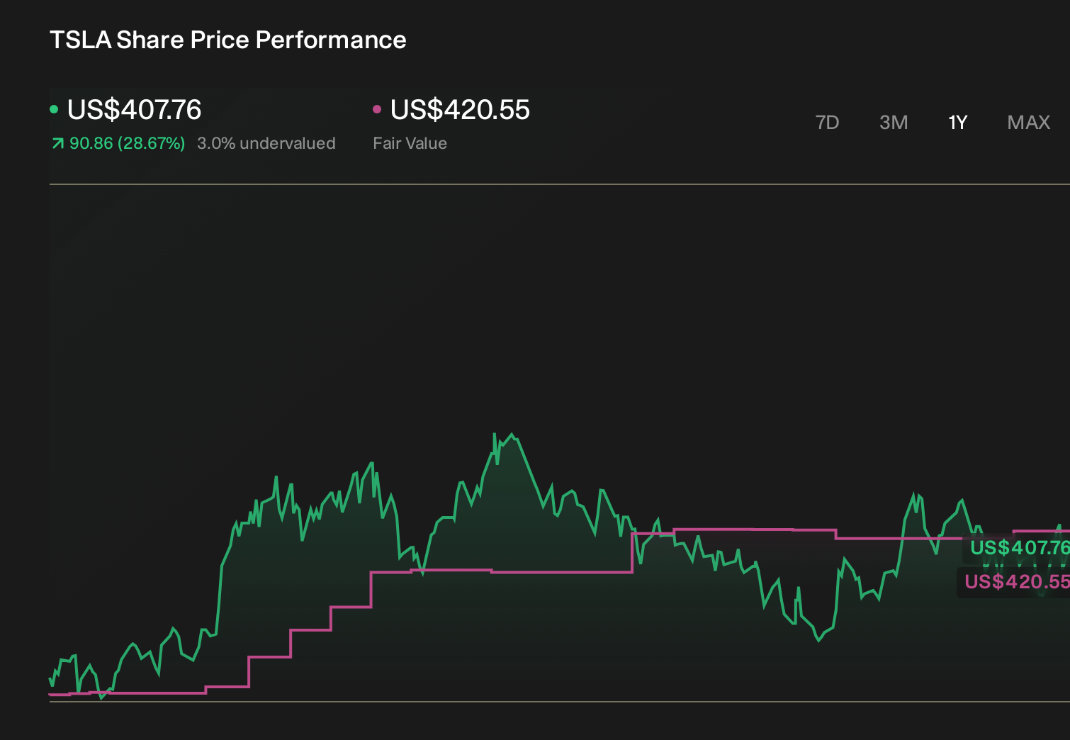 TSLA 1-Year Stock Price Chart