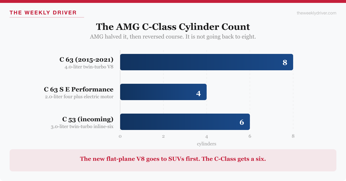 Bar chart showing the AMG C-Class cylinder count falling from eight to four and returning to six