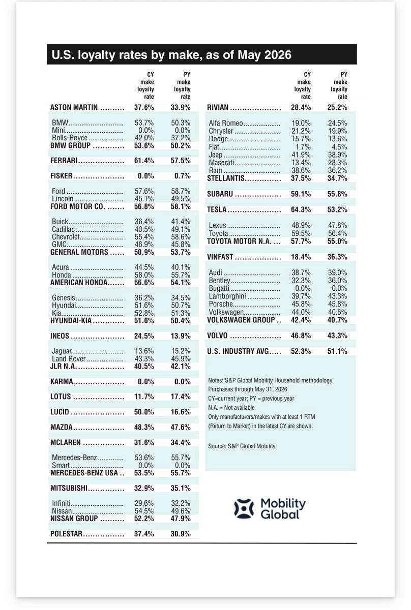 U.S. Automotive Loyalty Rates ranked list, Tesla at #1
