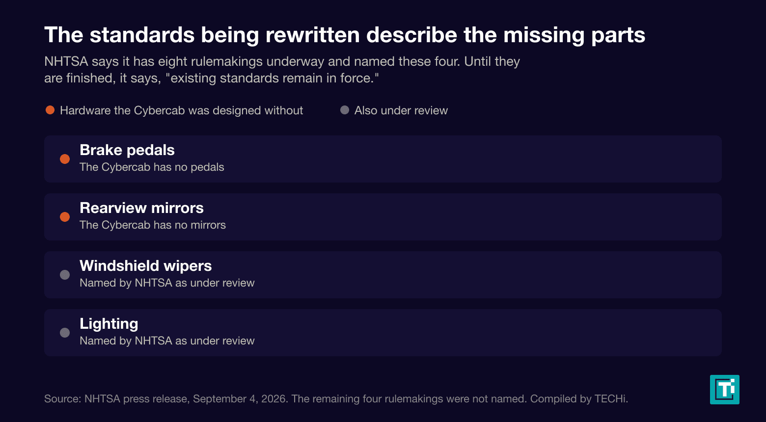 Chart listing four federal safety standards NHTSA is rewriting - brake pedals, rearview mirrors, windshield wipers and lighting - and marking the ones the Cybercab was built without