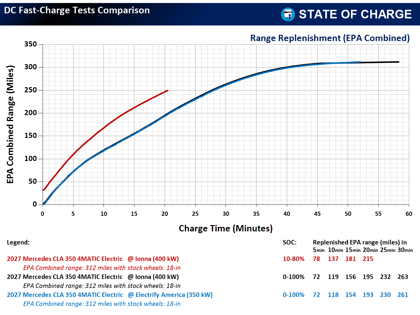 The DC Fast-Charge Tests Comparison: Range Replenishment - EPA. (Image credit: State Of Charge)