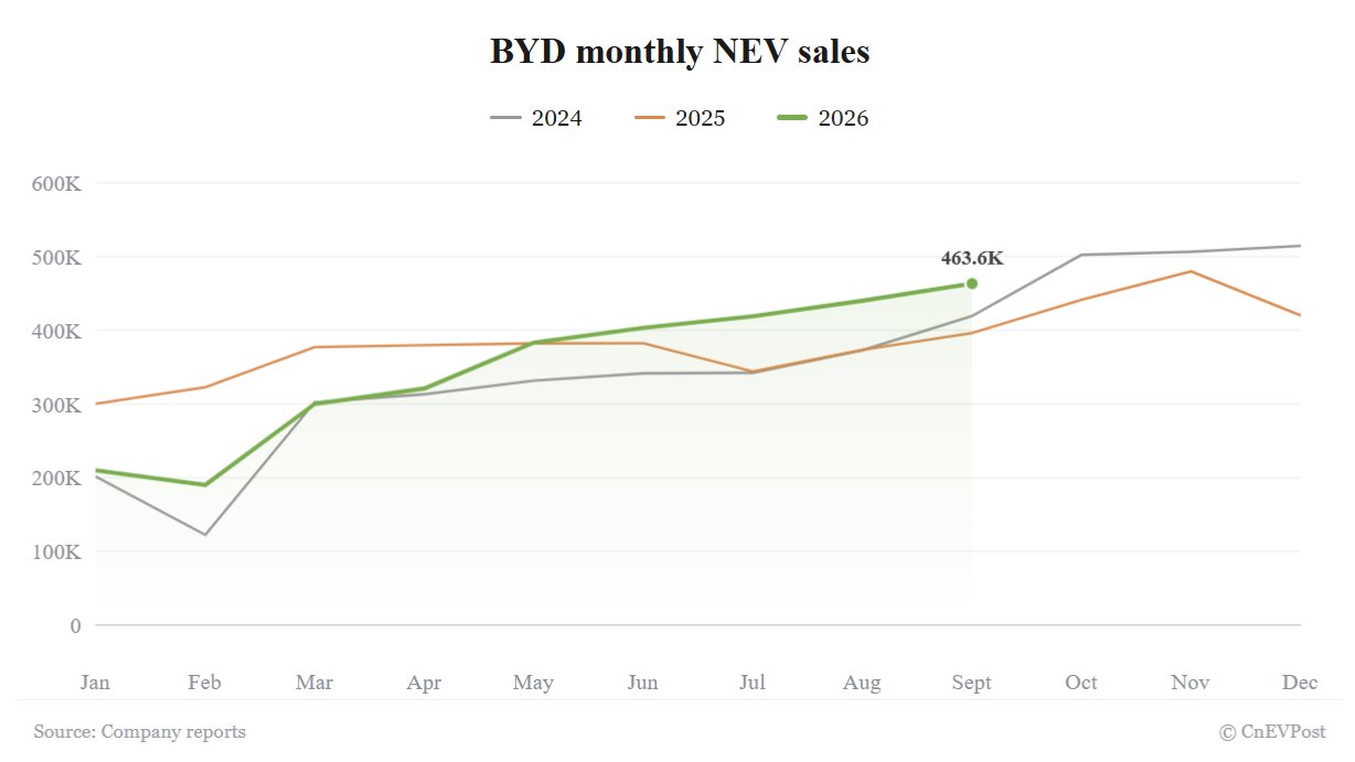 BYD September sales rise 16.98% to 463,561, hitting new high for 2026 BYD September sales rise 16.98% to 463,561, hitting new high for 2026